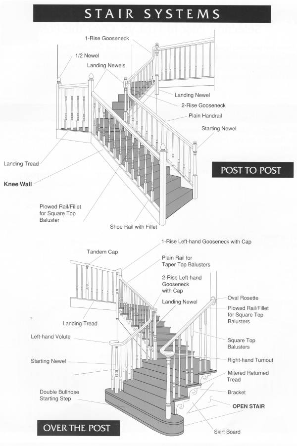 Stair Part Identification And Terms